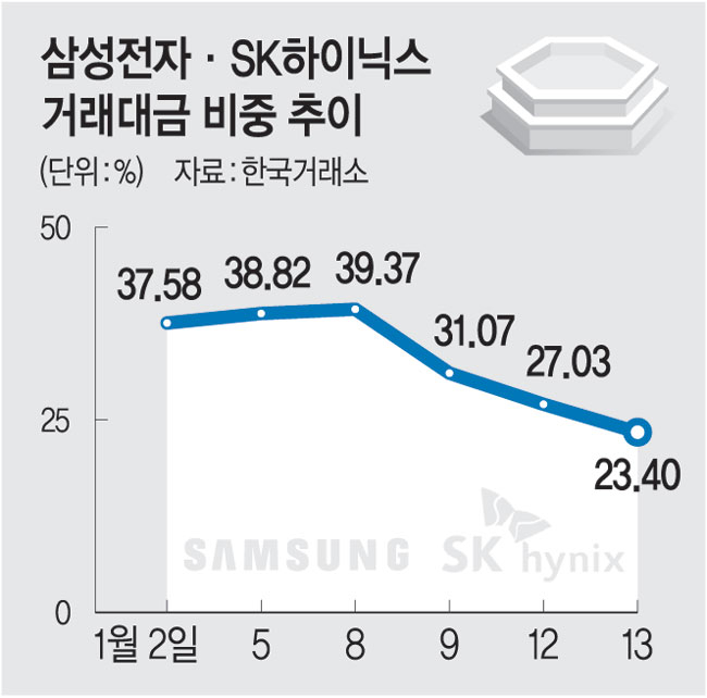 삼전·하이닉스 코스피 거래액 비중 39%→23%