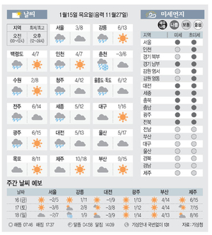 [날씨이야기]1월15일 목요일(음력 11월27일)