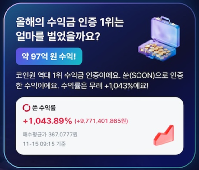 지난해 코인원 커뮤니티 최고 수익 인증자는 ‘쑨(SOON)’ 코인 투자로 1043%의 수익률을 기록, 약 97억 원의 차익을 실현해 화제를 모았다. 이는 코인원 커뮤니티 역대 1위 수익금 인증 기록이다. 코인원
