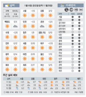 [날씨이야기]1월16일 금요일(음력 11월28일)