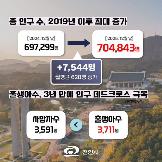 천안시 인구변화 현황