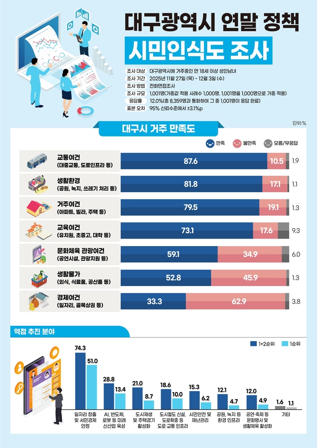 대구시가 실시한 시민인식도 조사 내용. 대구시청 제공
