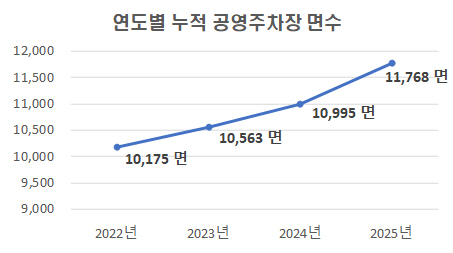 원주시 연도별 누적 공영주차장 면수. 원주시청 제공