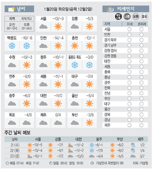 [날씨이야기]1월20일 화요일(음력 12월2일)