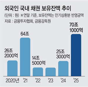 4월 세계국채지수 편입… ‘환율 방어’ 구원투수 되나