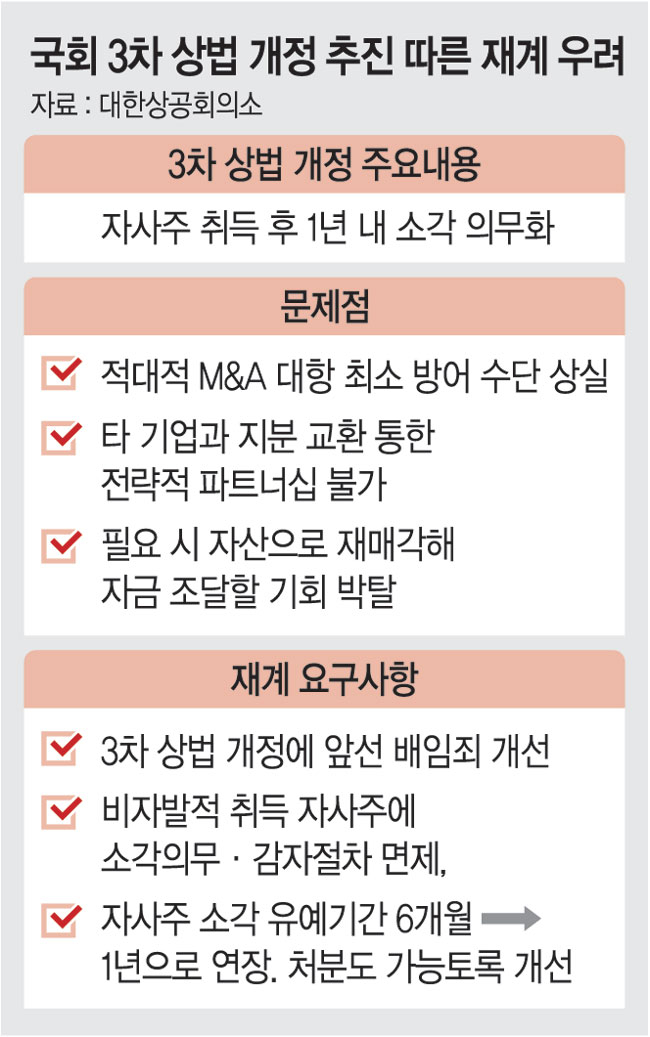 경제계 '3차 상법개정' 우려 고조... "비자발적으로 취득 자사주는 소... - 뉴스 썸네일 이미지