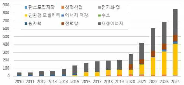 중국 기후테크 투자액 추이(단위=십억 달러). 한국무역협회 제공