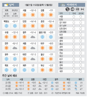 [날씨이야기]1월21일 수요일(음력 12월3일)