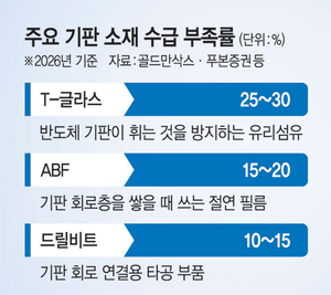 빅테크는 왜 ‘유리’를 쓸어담을까?… 반도체 소재 수급난 비상