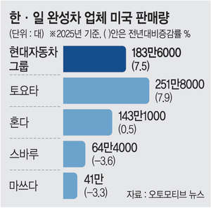 韓·日 자동차 ‘美시장 레이스’…  현대차·토요타 판매량 7%씩↑