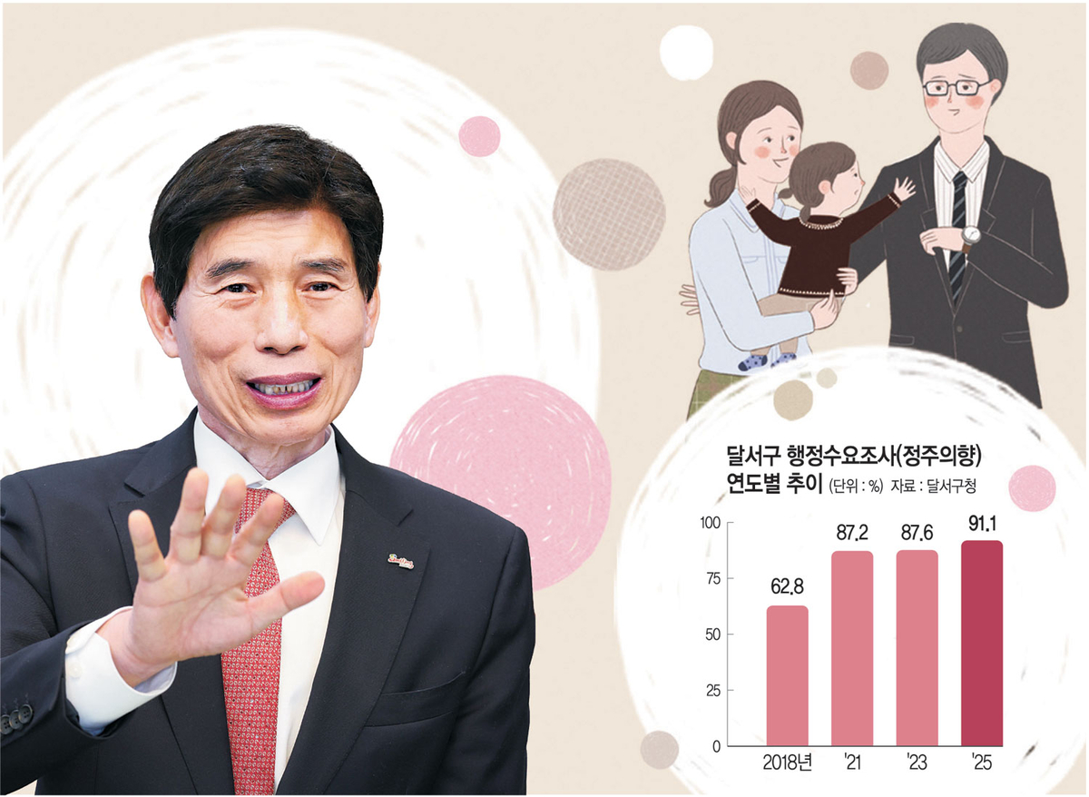 이태훈 대구 달서구청장이 지난 16일 집무실에서 가진 문화일보와의 인터뷰에서 결혼·출산과 일자리 등 정책에 대해 설명하고 있다.  달서구청 제공