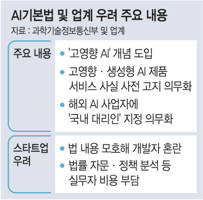 'AI 기본법' 내일 시행... 업계·전문가 "스타트업 위축 뻔해" - 뉴스 썸네일 이미지