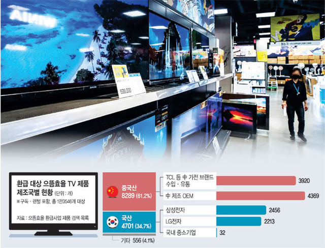 정부가 저전력·고효율 가전 공급을 위해 시행한 ‘으뜸효율 가전제품 환급사업’ 대상 TV 제품 중 60% 이상이 중국산으로 나타난 가운데 서울 영등포구 한 가전 매장에 저가형 TV가 전시돼 있다.  자료사진