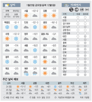 [날씨이야기]1월23일 금요일(음력 12월5일)