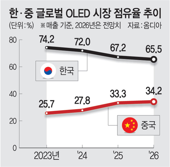 소니TV 품은 중국 TCL... 韓 OLED 아성까지 넘본다 - 뉴스 썸네일 이미지