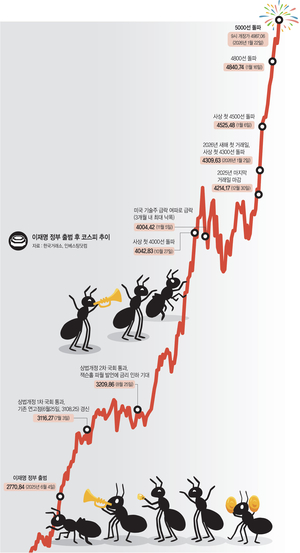 동학개미의 힘…  “3년 물려 있었는데  버틴 자가 승리했다”