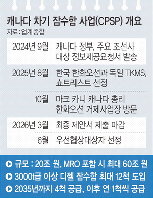 “캐나다서 20만명 고용 투자”… ‘60조 잠수함’ 한화의 승부수