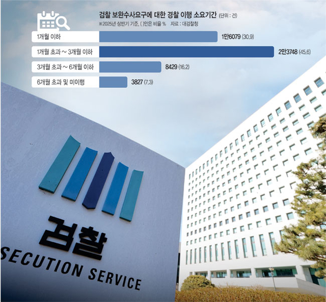 ‘보완수사권 박탈’ 위기의 검찰