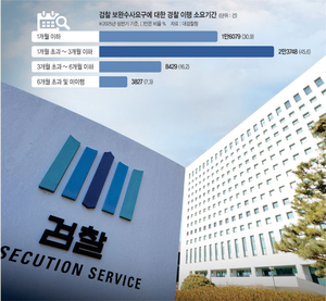 [단독]檢, 보완 요구해도 경찰 이행 3개월 넘겨… ‘수사권’ 빼면 장기미제 늘듯