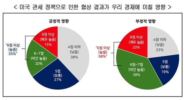 한국경영자총협회(경총)의 ‘경제 현황 및 주요 현안에 대한 전문가 조사’. 경총 제공