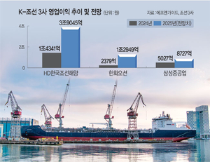 조선 빅3, 작년 영업익 6조… 올해도 마스가 타고 ‘순풍’