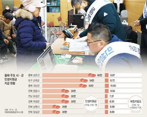 군위 54만원·보성 30만원… 선거앞 ‘돈’ 뿌리는 지자체
