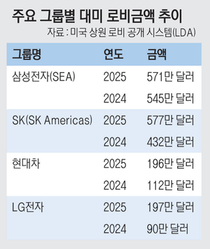 관세 폭풍에… 4대 그룹 로비금 30% ‘폭증’