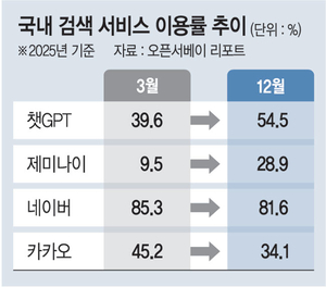 ‘검색 강자’로 떠오르는 챗GPT… 이용률 54%로 ‘네카오’ 흔들어[ICT]