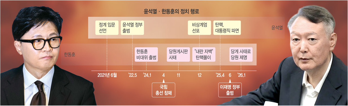 尹과 韓은 ‘이란성 쌍생아’… 보수의 전반적 위기 부른 공동책임[허민의 정치카페]
