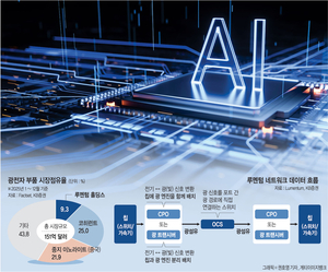 AI, 마지막 산은 ‘연산’ 아닌 ‘연결’… 데이터 병목 푸는 ‘光기술’ 유망주[유중호의 미국 주식 플렉스]