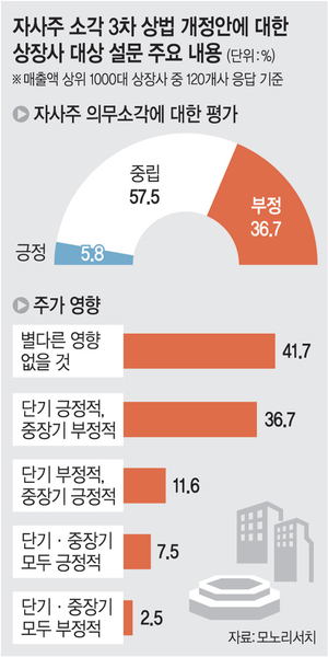 상장사 자사주 82.6조 달하는데… “의무소각, 주가에 긍정적” 응답 7.5%뿐