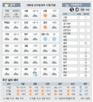 [날씨이야기] 2월6일 금요일(음력 12월19일)