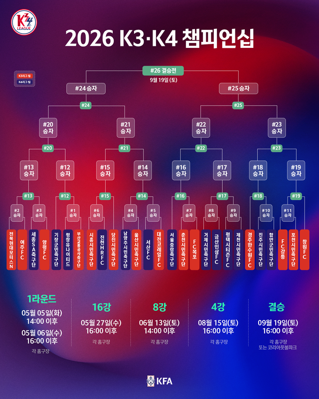 대한축구협회가 올해 K3·K4리그 챔피언십을 신설했다.