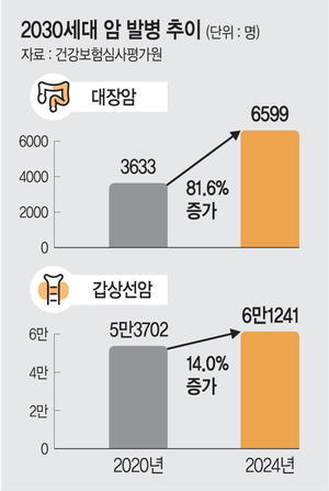 2030 대장암 급증… 햄·소시지 섭취 줄여야 | 문화일보