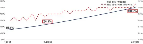 실업 청년의 구직 기간별 은둔 확률 추정값(2024년 기준). 한국경제인협회 제공