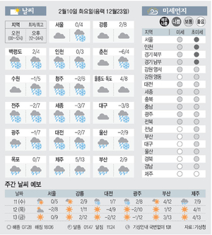 [날씨이야기] 2월10일 화요일(음력 12월23일)