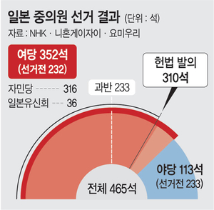 日자민당 316석… ‘전후 최대’ 압승