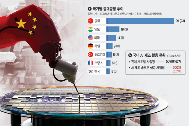 中 등대공장 40곳 늘 때, 韓은 '0'... 말뿐인 'AI 제조 혁신' [차이나... - 뉴스 썸네일 이미지