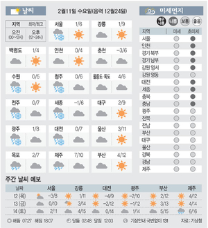 [날씨이야기] 2월11일 수요일(음력 12월24일)