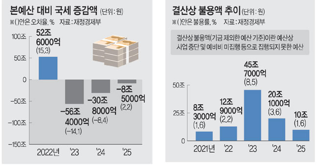 법인세 22조 늘어도 ‘세수펑크’… 예산 불용액은 줄어