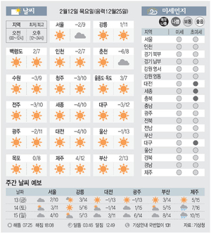 [날씨이야기] 2월12일 목요일(음력12월25일)