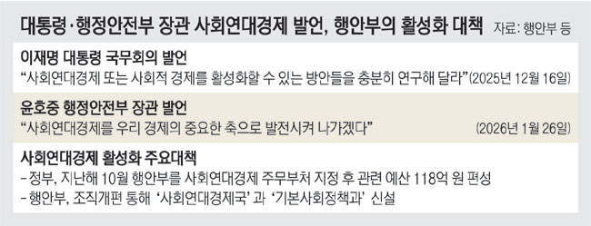 1조 적자 새마을금고에… 정부 “사회적 기업 지원 기금 1800억 만들라”