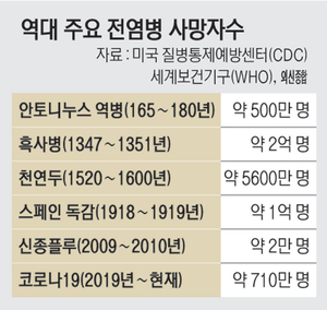 흑사병 2억명·스페인독감 1억명 사망… 전염병에 인류 역사 ‘리셋’[Global Focus]