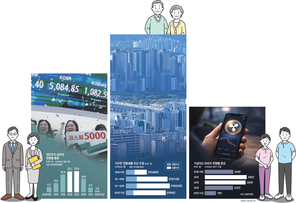 ‘집으로 늘린’ 50대, 예금·주식… ‘사다리 끊긴’ 30대, 코인·빚투