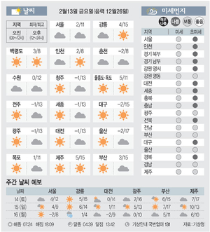 [날씨이야기] 2월13일 금요일(음력 12월26일)