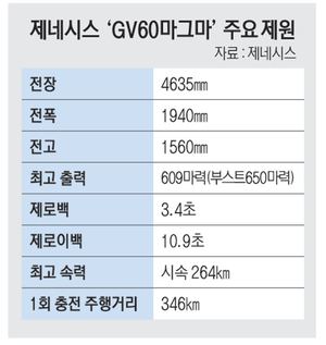 제네시스 첫 슈퍼카 ‘정숙한 괴물’… GV60 마그마 국내 첫 시승