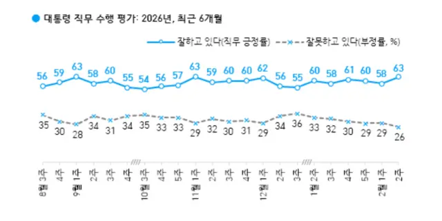 이재명 대통령은 2월 2주 한국갤럽 여론조사에서 전주 대비 5%포인트 오른 63%의 지지율을 기록했다. 한국갤럽 캡처