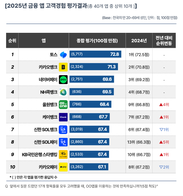 “써보니 제일 나아”…지난해 금융앱 평가 1위는 ‘토스’