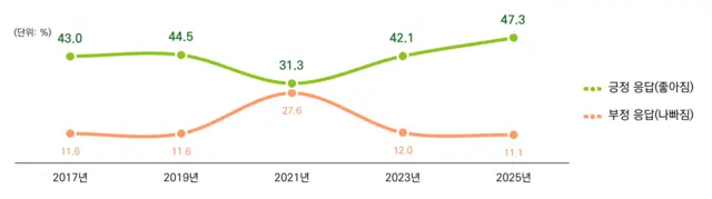 국가데이터처 연도별 사회조사 복지분야 경남 생활여건 변화 답변 비율.  긍정답변이 지난해 47.3%를 기록했다. 경남연구원 제공