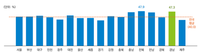 국가데이터처 2025년 사회조사 복지분야 전국 생활여건 변화 긍정 답변 비율. 경남이 전국 2위를 기록했다. 경남연구원 제공
